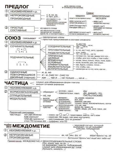 Напишите мне все,все,все части речи и и что каждое из них обозначает,с примерами!