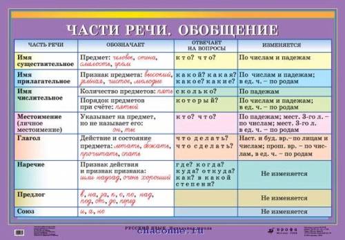 Расскажите о группах самостоятельных частей речи в зависимости от.. а)изменяемых-неизменяемых; б)осо