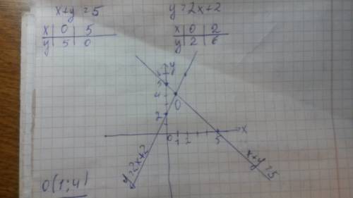 Решите графическим систему уравнения x+y=5 y=2x+2