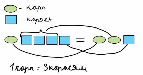 Один карп и четыре карася стоят столько же, сколько два карпа и один карась. сколько карасей стоит о