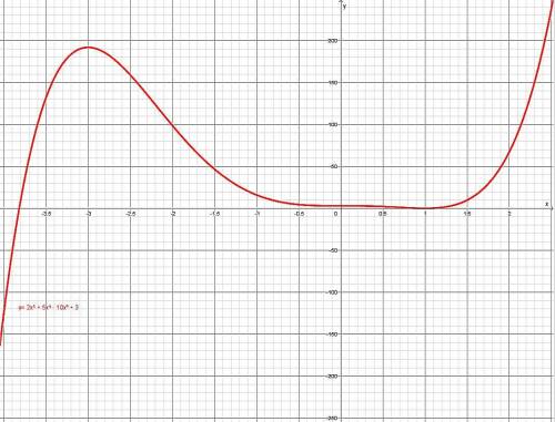 Найдите промежутки возрастания и убывания функции y =2х^5 +5х^4-10х^3+3