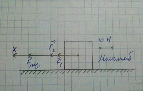 Один мальчик толкает санки сзади с силой 20h, а другой тянет их за веревку с сторону 15н . изобразит