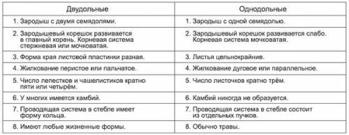 Напишите определения по теме высшие растения спорофит, гаметофит, резоиды, спарангии, без полое и по