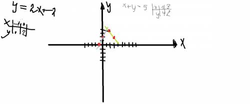 Решите графически систему уровнений х+у=5 ; у=2х+2 ! и ещё методом сложения систему уровнений 9х+4у=