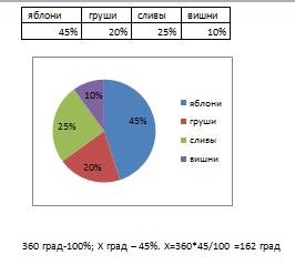 Постройте круговую диаграмму процентного распределения видов фруктовых деревьев в саду: яблони - 45%