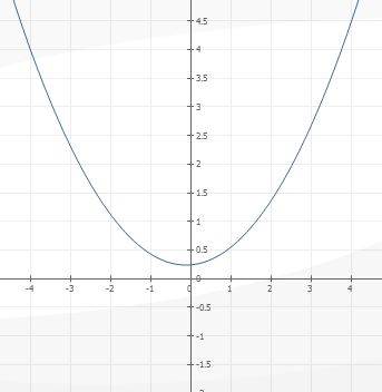 Исследовать функцию : f(x)=x^2/4+x/16+1/4 много