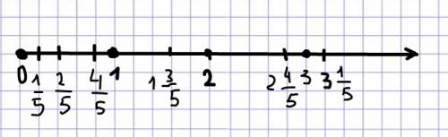 Начертите координатный луч, за единичный отрезок примите отрезок длиной 5 клеток отметьте на координ