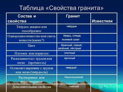 Определить свойства горных пород гранита и известняка результаты запишите в таблицу