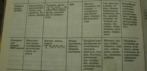 1.определите общие признаки семян гороха и семени яблока : окраску,форму кожуры и рубчика 2.распреде