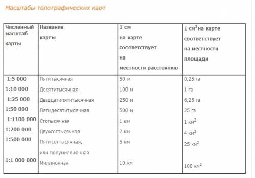 Если именованный масштаб плана в 1см-100м, то его численный масштаб: 1. 1: 10 2. 1: 1000 3. 1: 100 4