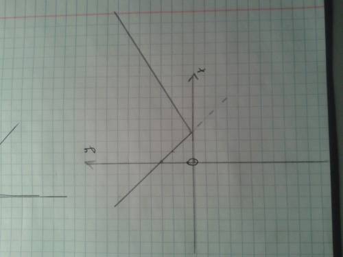 Построить график функции y= | 3- x | y= | | x-1 | -2 |