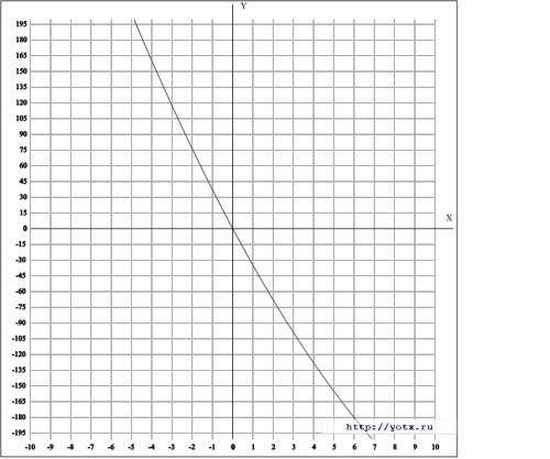 Y=x^2-36x построит график квадратичной функции