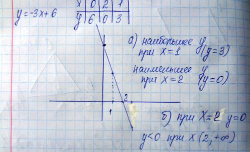 Постройте график функции y = - 3x + 6 используя график функции, установите: a) наибольшее и наименьш