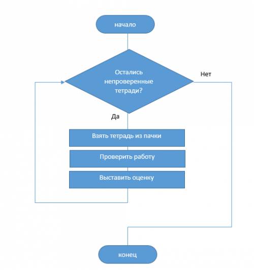 Буду . нарисуйте ориентированный граф ( блок - схему) проверки учителем пачки тетрадей. в систему ко