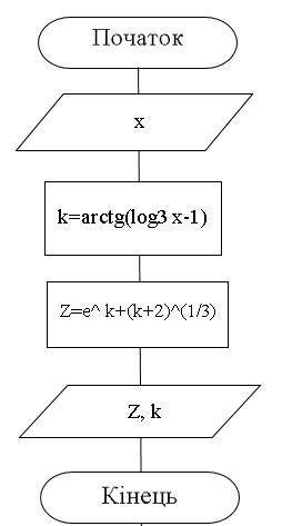 Составить блок схему ипрограмму на алгоритмическом языке для данной z=e^ k+(k+/3) где k=arctg( log3