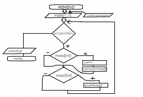Построить блок - схему и составить программу для : дано 7 чисел . определить кол - во чисел меньших