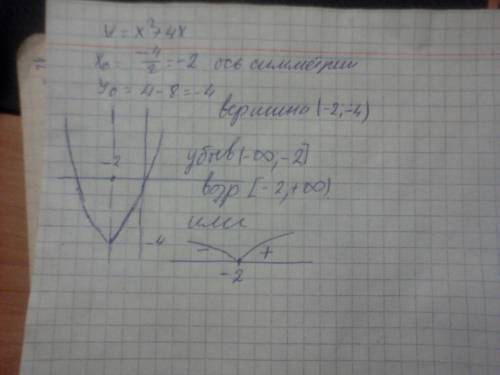 Найдите промежуток возрастания и убывания функции: y=4x+x^2 (напишите поподробнее ответ) заранее, ог