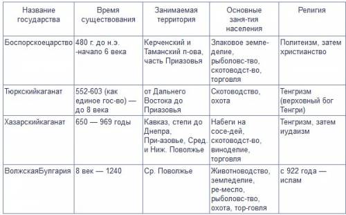 Составить таблицу из 5 ! тема: соседи славян 1. народ 2 век проживания 3. место проживания 4. заняти