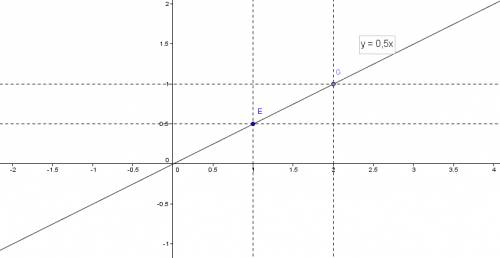 Как построить график функции у=0,5х?