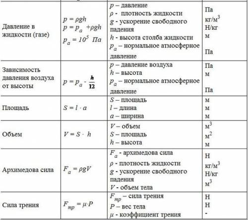 Нужны все формулы по за 7-8 класс. (чтобы распечатать в маленьком варианте)