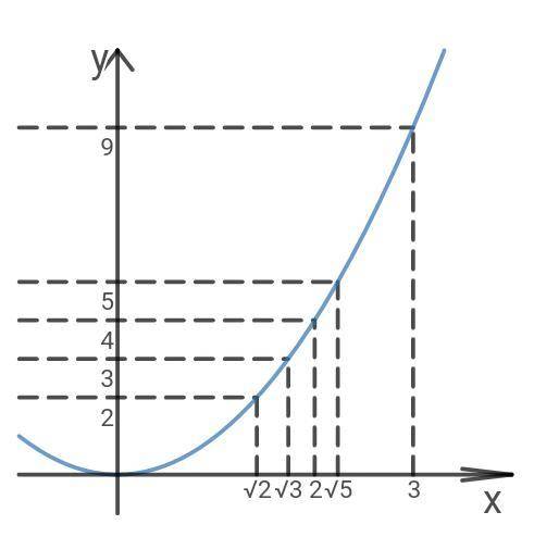 Сравните числа с графика функции у=х∧2 √2 и 2 √2 и √3 √5 и 3 √3 и 2