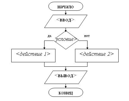 Составить любой проект алгоритма по информатике