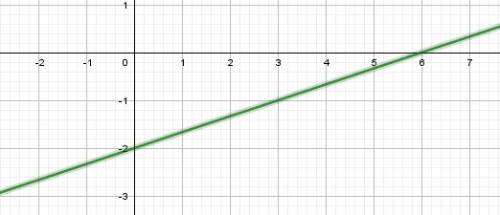 Постройте график функции y=1/3x-2. найдите а) наименьше и наибольшее значения функции на отрезке [0;