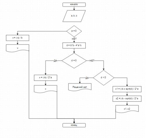 Зачетная постройте блок-схему алгоритма решения квадратного уравнения вида ax^2 + bx + с = 0 . преду