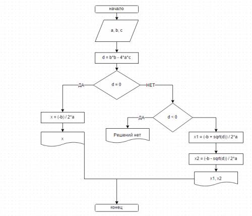Зачетная постройте блок-схему алгоритма решения квадратного уравнения вида ax^2 + bx + с = 0 . преду
