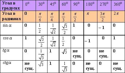 Найти числовые значения тригонометрических функций для значений аргумента 0, π/2, π, 3π/2, 2π, π/6,