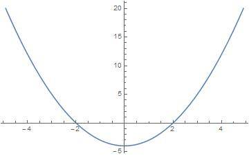 Построить график функции: у = х² у = х² + 1 у = х² - 4 у = -х² + 2 у = 1,5х