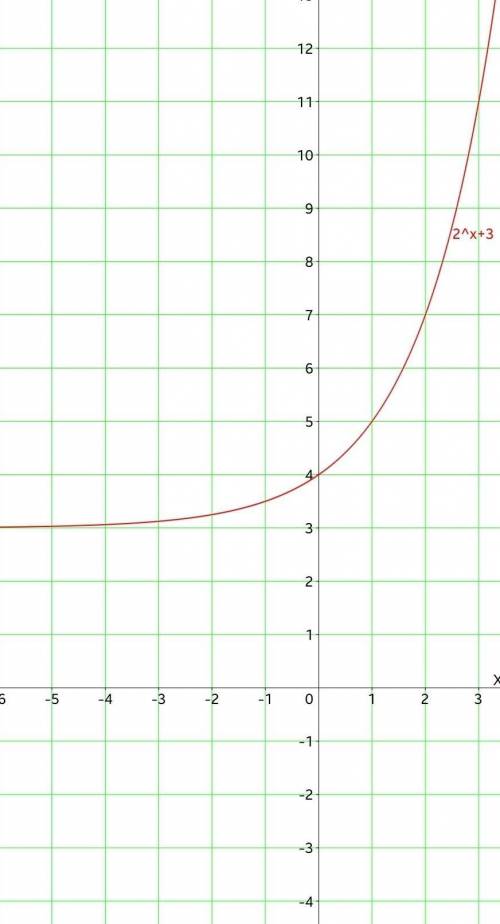 Постройте график функции : y=2^x+3