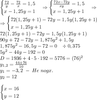 \begin{cases}\frac{72}y-\frac{72}x=1,5\\x-1,25y=1\end{cases}\Rightarrow\begin{cases}\frac{72x-72y}{xy}=1,5\\x=1,25y+1\end{cases}\Rightarrow\\\Rightarrow\begin{cases}72(1,25y+1)-72y=1,5y(1,25y+1)\\x=1,25y+1\end{cases}\\72(1,25y+1)-72y=1,5y(1,25y+1)\\90y+72-72y=1,875y^2+1,5y\\1,875y^2-16,5y-72=0\;\;\;\div0,375\\5y^2-44y-192=0\\D=1936+4\cdot5\cdot192=5776=(76)^2\\y_{1,2}=\frac{44\pm76}{10}\\y_1=-3,2\;-\;He\;nogx.\\y_2=12\\\\\begin{cases}x=16\\y=12\end{cases}