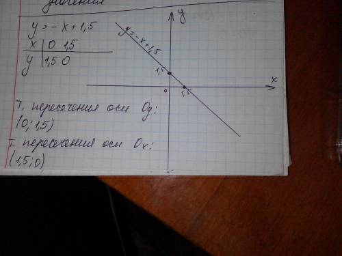 Постройте график функции у=-х+1,5 укажите координаты точек пересечения графика с осями координат вас