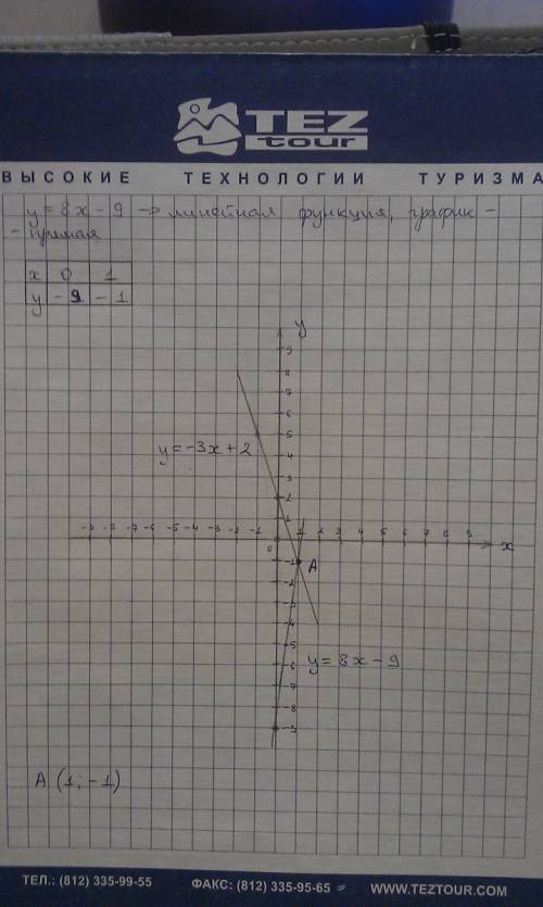 1) найдите координаты точек пересечение графиков функций a) y= -5x-7 и y= 3x+1 b) y=-3x+2 ; y= 8x -