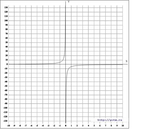 Скажите, график функции -5/х это гипербола? и как она направлена?
