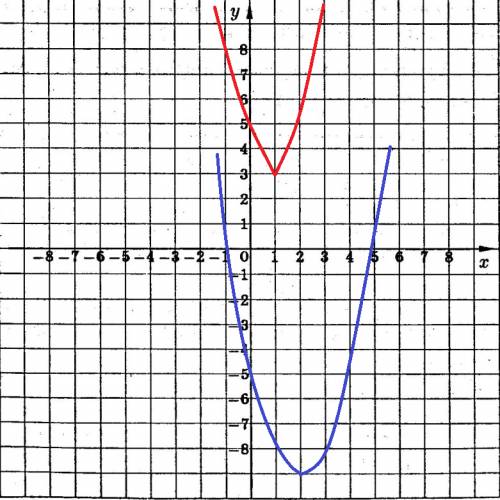 Нарисовать график функции: 1)y=x^2+6x-9 2)y=2x^2-4x+5 3)y=x^2-4x-5