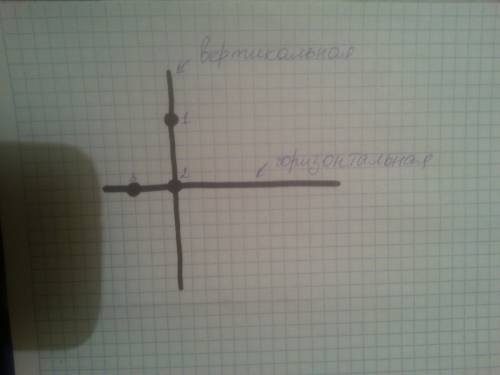 Построить вертикальную и горизонтальную линии,поставить 3 точки,чтобы на каждой линии было по 2 точк