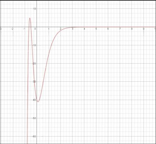 Исследовать дифференциального исчисления и построить график функции y = ( - 6x^2 - 7x - 2) exp( - 3x