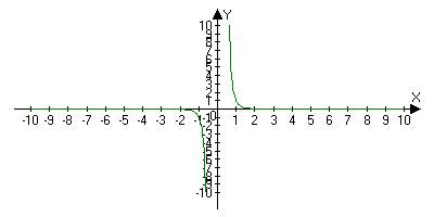 Постройте график функции y=1/x^5 с координатами построения