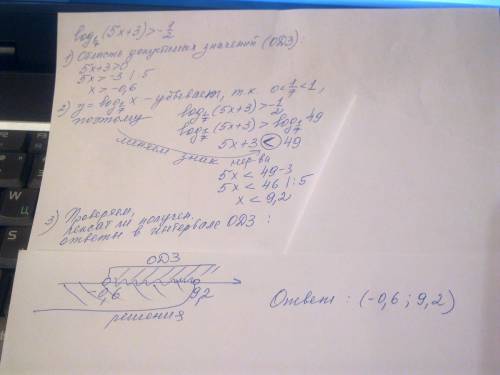 Объясните ! log1\7 (5x+3)> -1\2