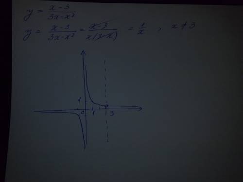 Постройте график функции y= x-3 делить на3x-xв квадрате