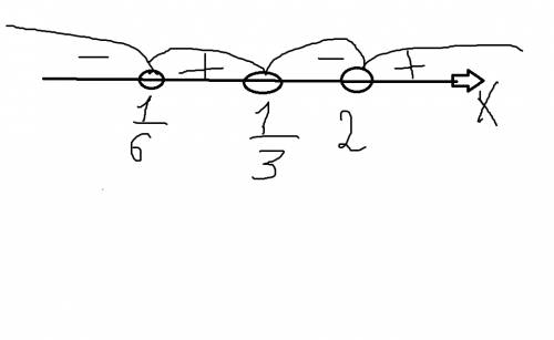 (1-3x)(2-x)(6x-1)< 0 решите неравенство