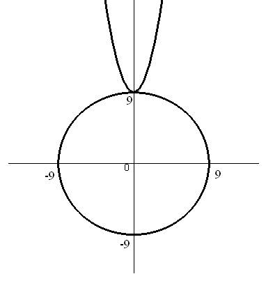 При каком параметре p система x2+y2=p { y-x2=9 имеет одно решение x2, y2 - квадраты.