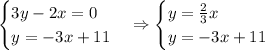 \begin{cases}3y-2x=0\\y=-3x+11\end{cases}\Rightarrow\begin{cases}y=\frac23x\\y=-3x+11\end{cases}