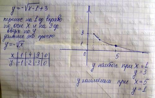 Найдите наименьшее и наибольшее значение функции y=-√x-1+3 на отрезке от 0 до 5. p.s. желательно с п