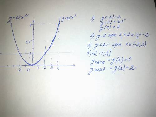 Постройте график функции у=0,5х в квадрате.с графика найдите: 1.значение функции,если аргумент= -2,3