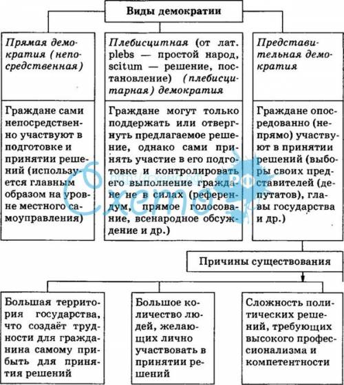 Какие виды демократии существуют и чем они различаются?