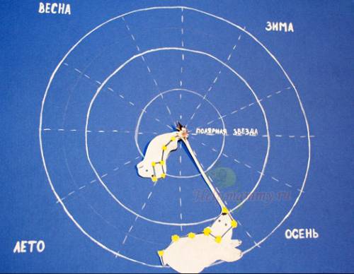 Добрый вечер! предмет окружающий мир. как выглядит ковш большой медведицы зимой, осенью, весной и ле