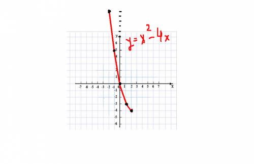 Y=x^2-4x решить уравнение и построить график